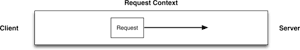 A contextualized request