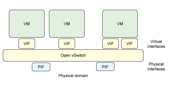 Diagram shows layers starting on the bottom with the pysical domain, then physical interfaces, virtual interfaces and the VMs at the top